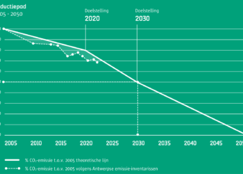 Emissie-inventaris broeikasgassen: Antwerpen op koers om klimaatdoelstellingen te halen