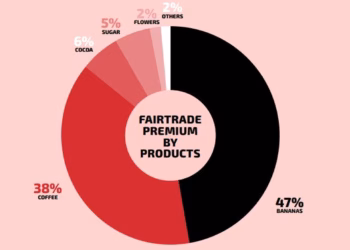 Week van de Fair Trade 2025: Delhaize vergroot haar impact met een uitgebreid assortiment en een recordpremie